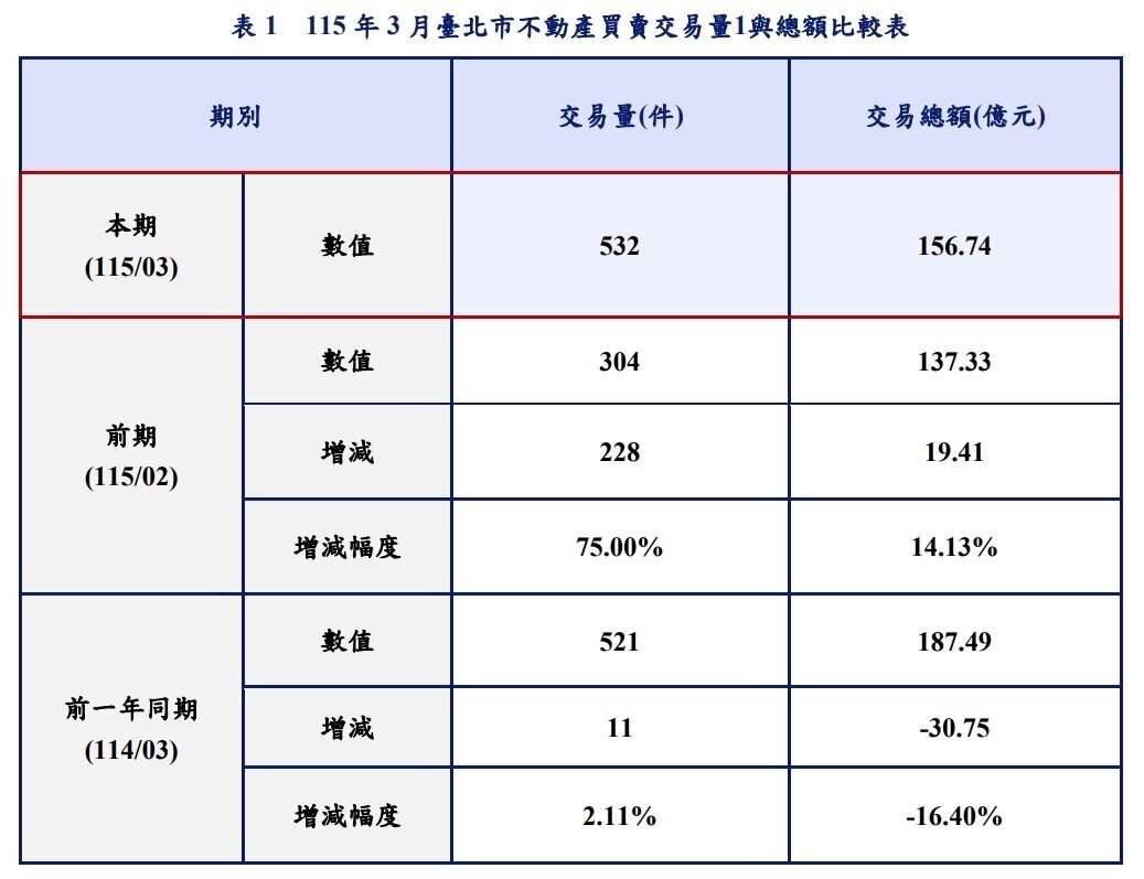 2026年3月台北市不動產買賣交易量與總額比較表。圖／台北市地政局提供