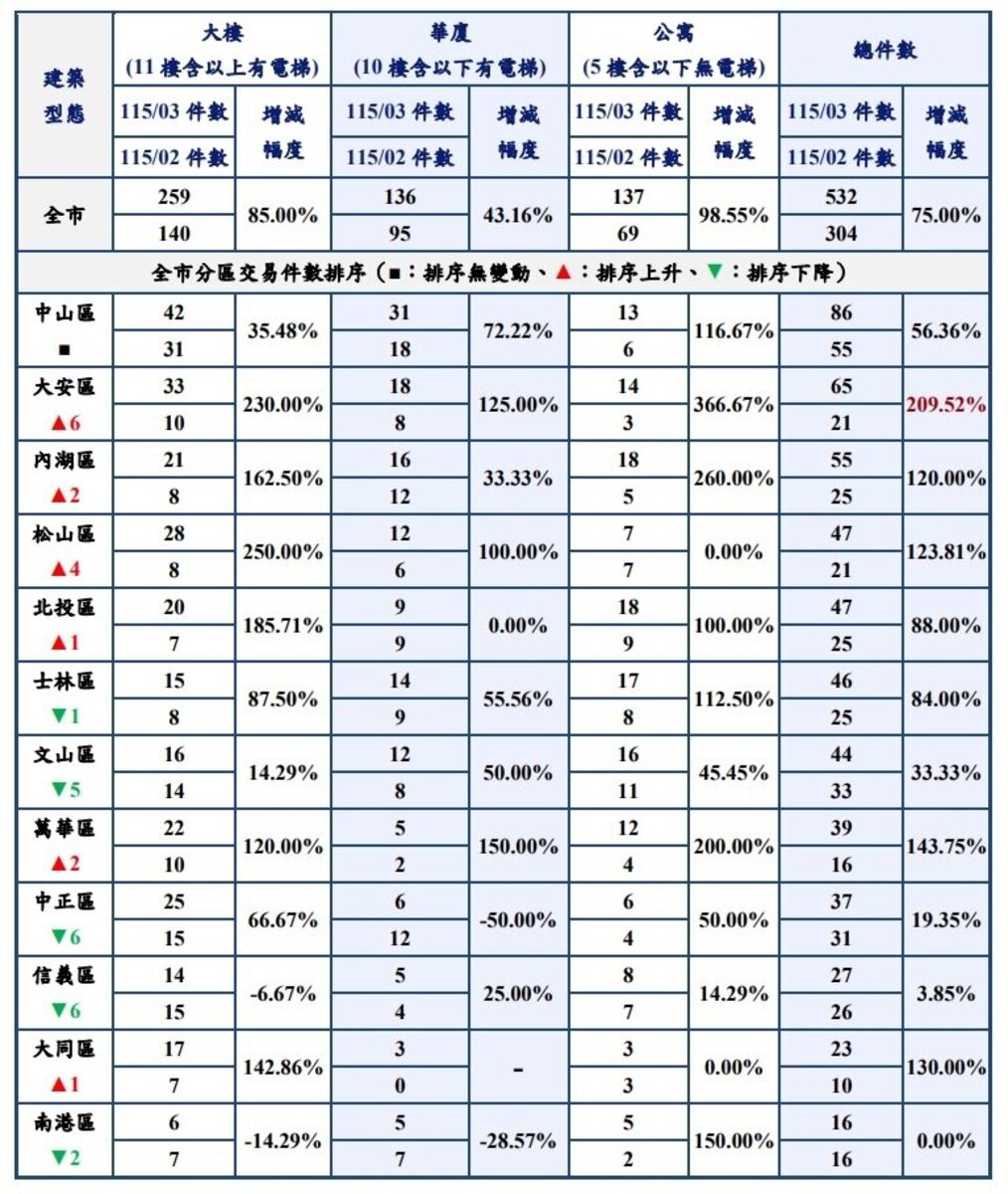 2026年3月台北市12行政區各建物型態買賣交易件數增減分析表。圖／台北市地政局提供