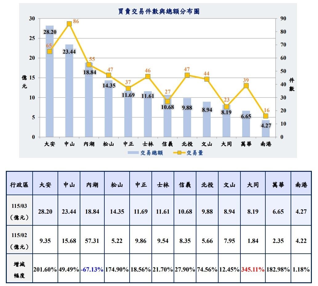 2026年3月台北市12行政區買賣交易件數與總額分布圖。圖／台北市地政局提供