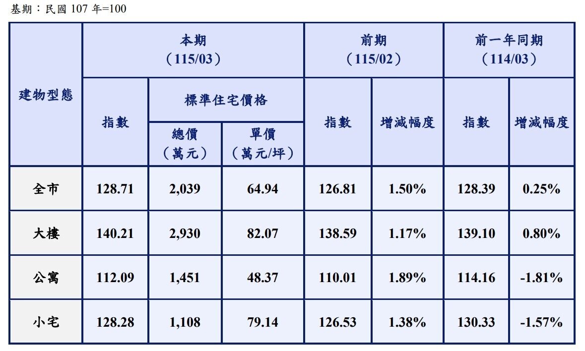 2026年3月台北市住宅價格指數動態及標準住宅價格。圖／台北市地政局提供
