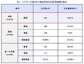 房市回溫了？北市揭官方數據：大樓、公寓、小宅全都漲