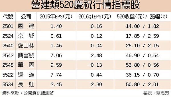 營建類520慶祝行情指標股
