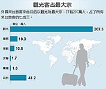 來台旅客　觀光客占最大宗