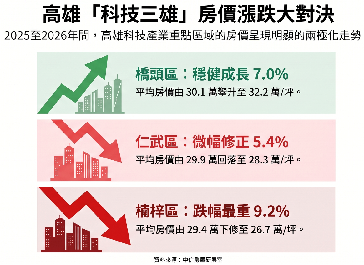 高雄楠梓、仁武與橋頭的房價變化。圖／資料來源：中信房屋研展室；AI製圖