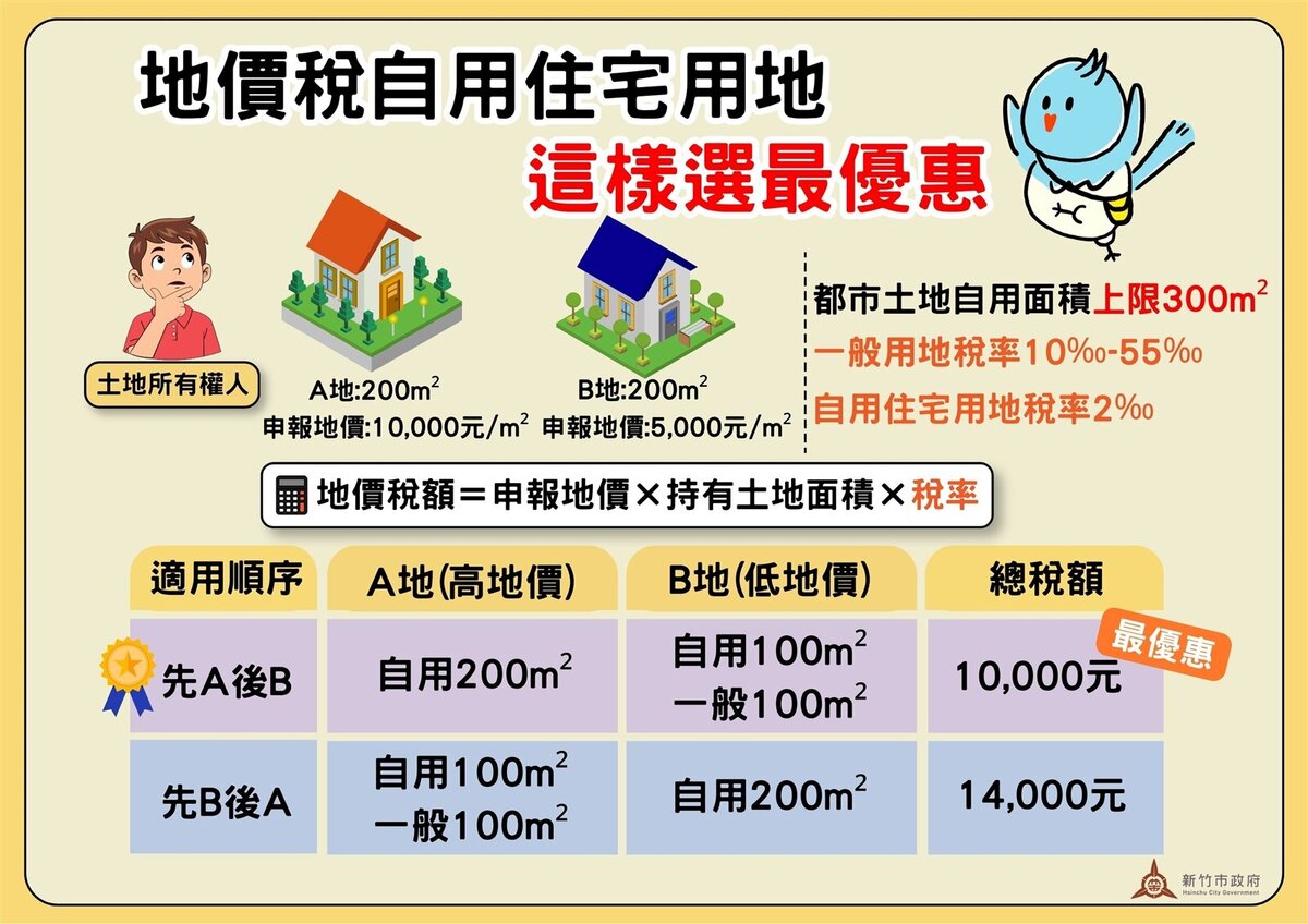 同樣符合自用住宅用地條件，適用順序不同就可能導致稅額相差數千元。圖／新竹市稅務局提供