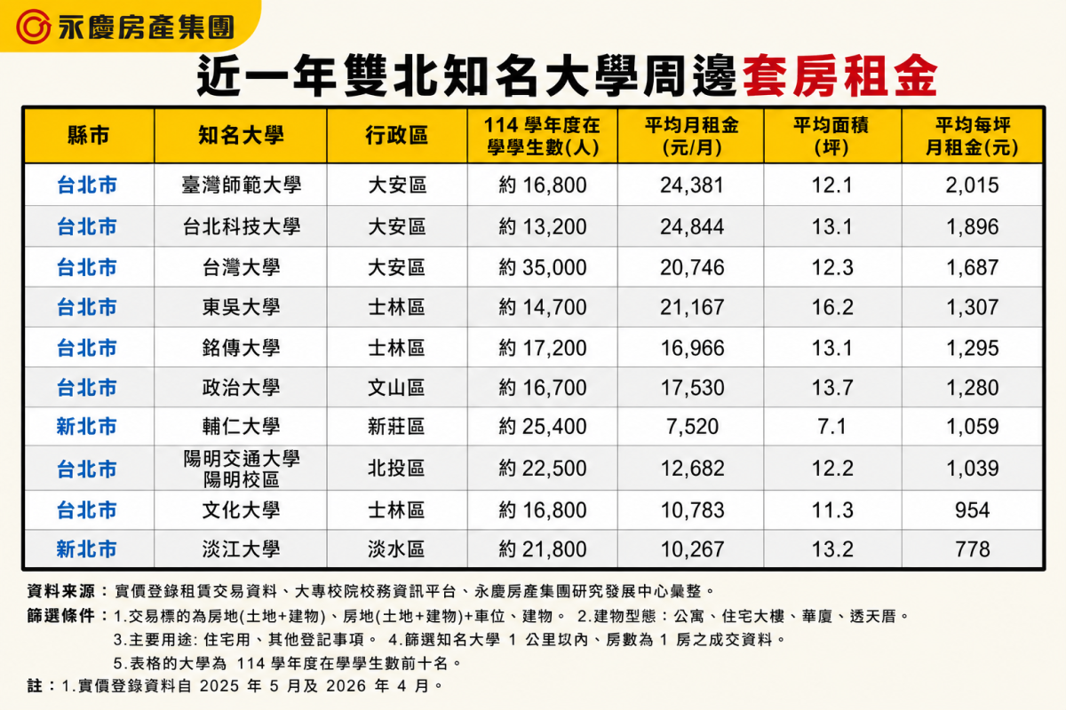 表、近一年雙北知名大學周邊套房租金。圖／永慶房產集團提供