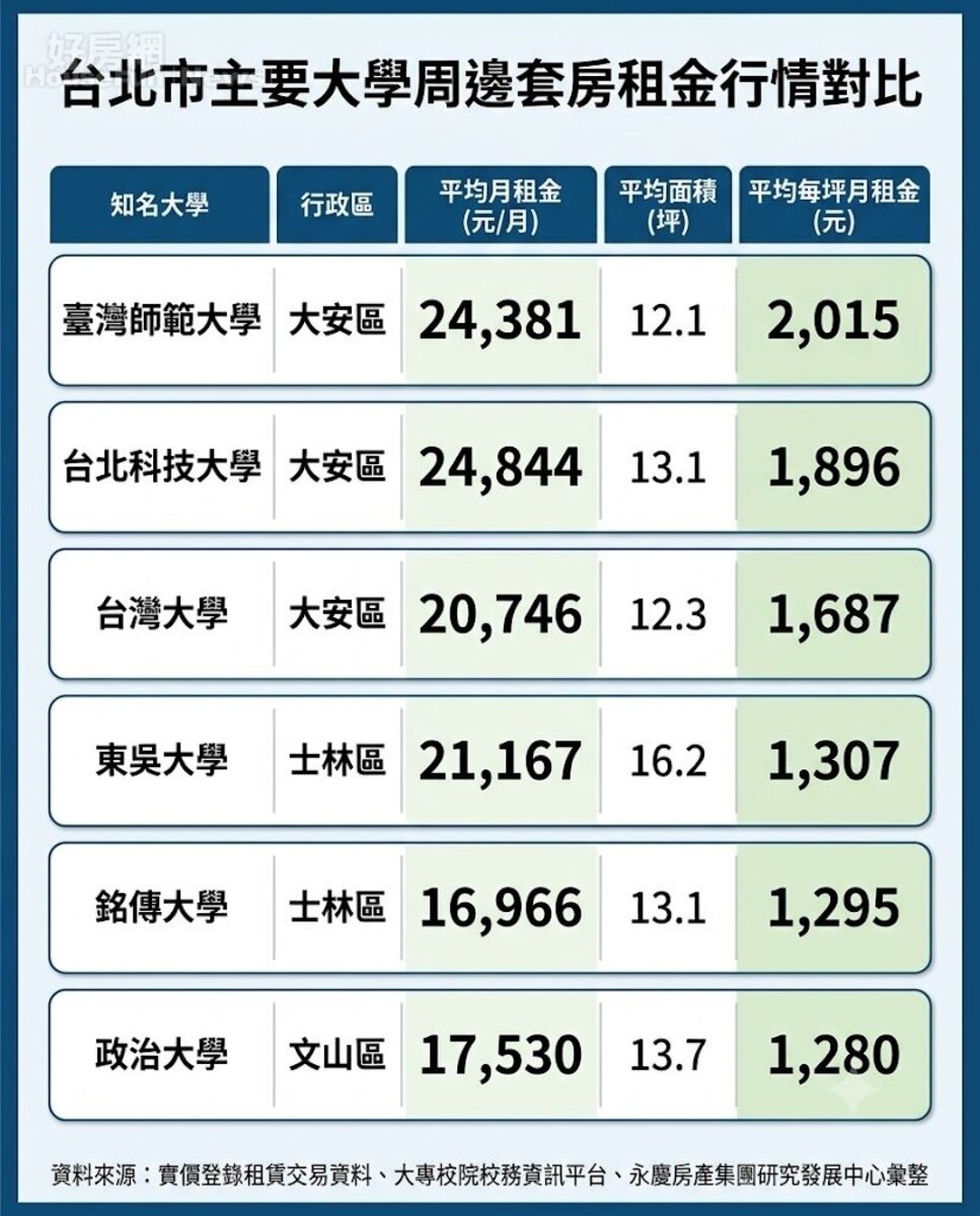 台北市主要大學周邊套房租金行情對比。資料來源：實價登錄租賃交易資料、大專校院校務資訊平台、永慶房產集團研究發展中心彙整。圖／由 AI 生成
