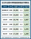 讀頂大代價高？　大安學區套房租金破2萬