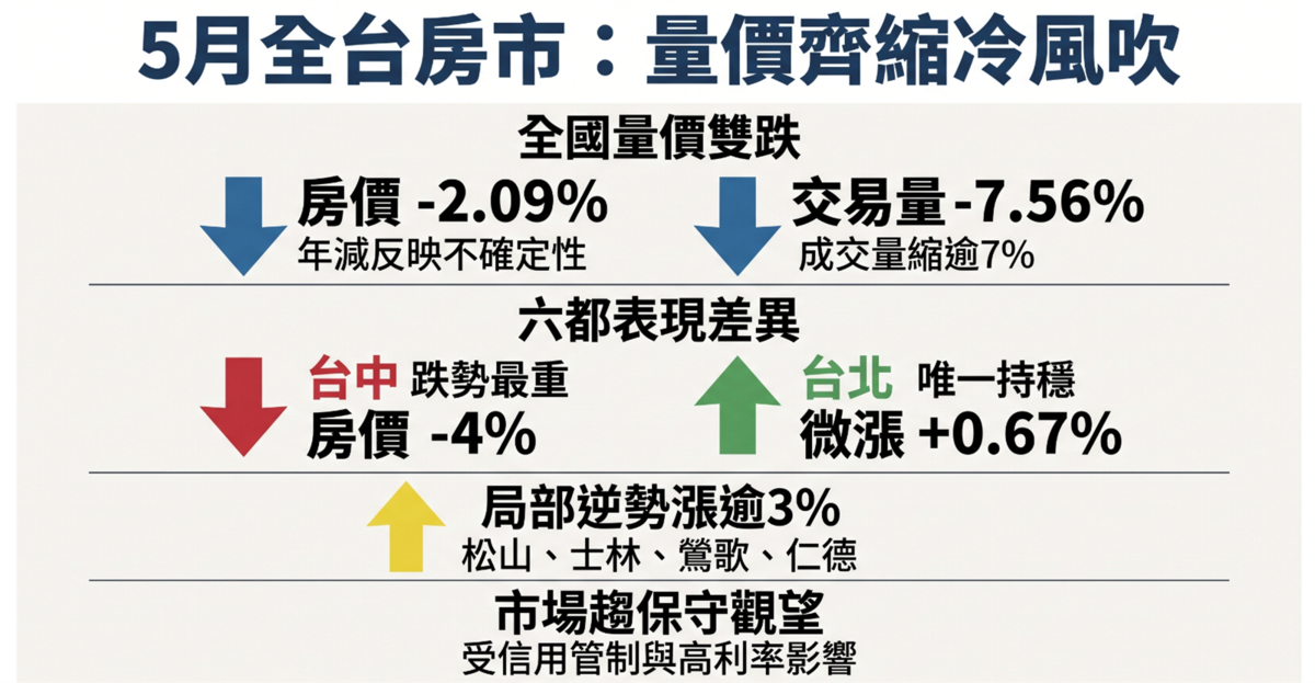 5月清華安富房價指數。圖／資料來源：清華安富房價指數；AI製圖