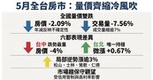 只剩台北沒跌！台中年跌4％最重　蛋黃區也被拖累