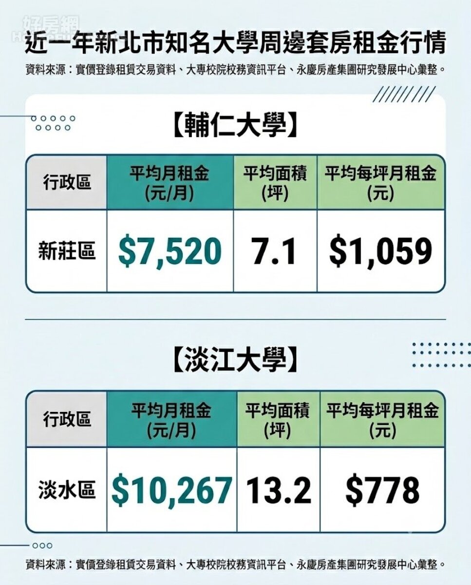 近一年新北市知名大學周邊套房租金行情。資料來源：實價登錄租賃交易資料、大專校院校務資訊平台、永慶房產集團研究發展中心彙整。圖／由 AI 生成