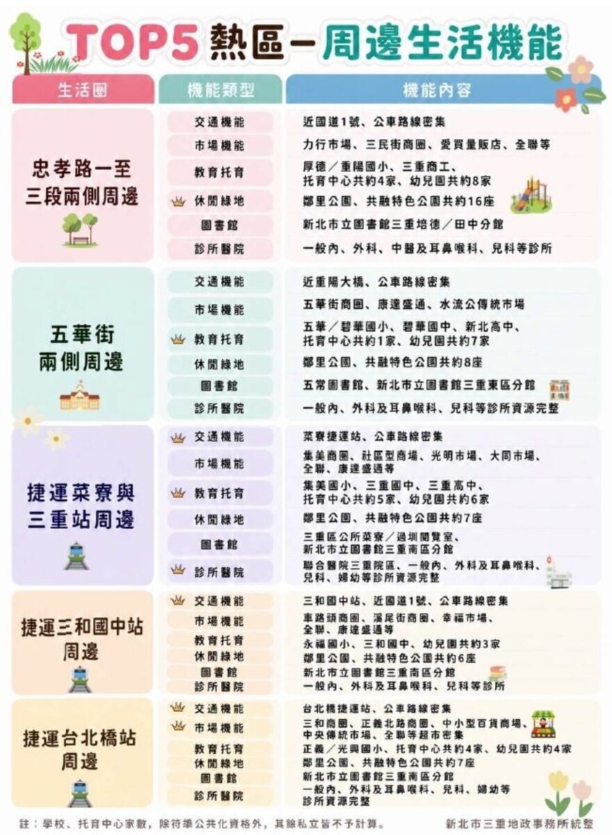 三重TOP5熱區週邊生活機能。圖／三重地政事務所提供