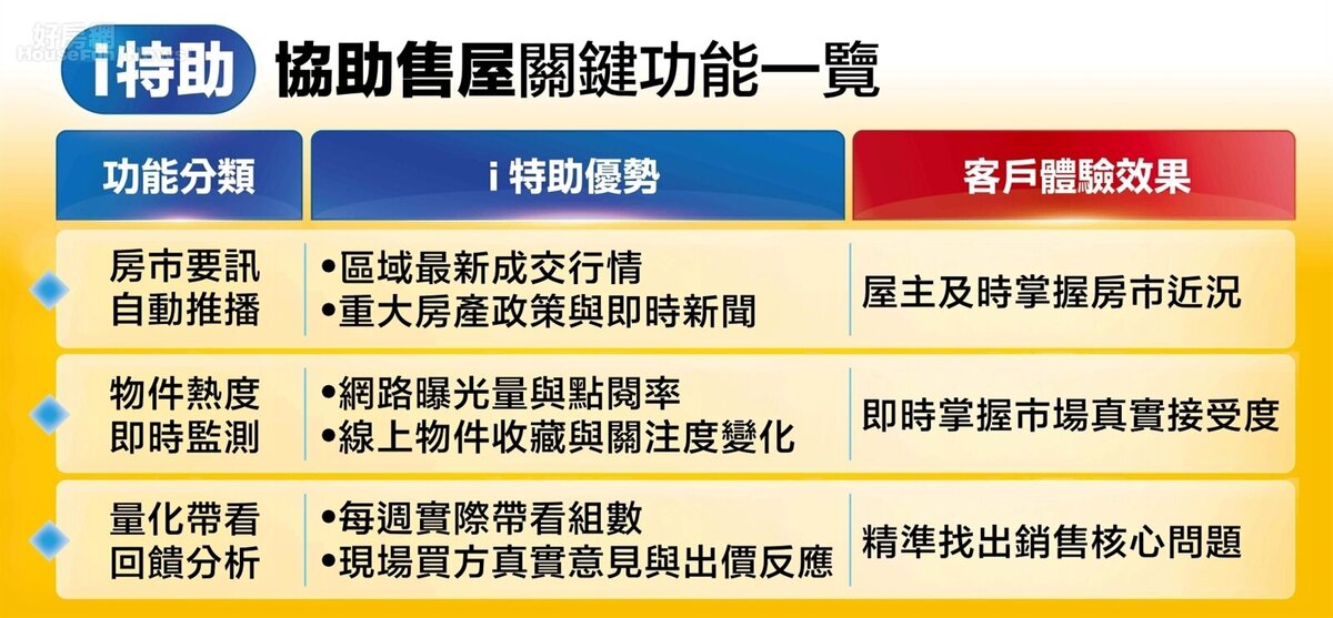 「i特助」協助售屋功能一覽表。圖／永慶房產集團提供
