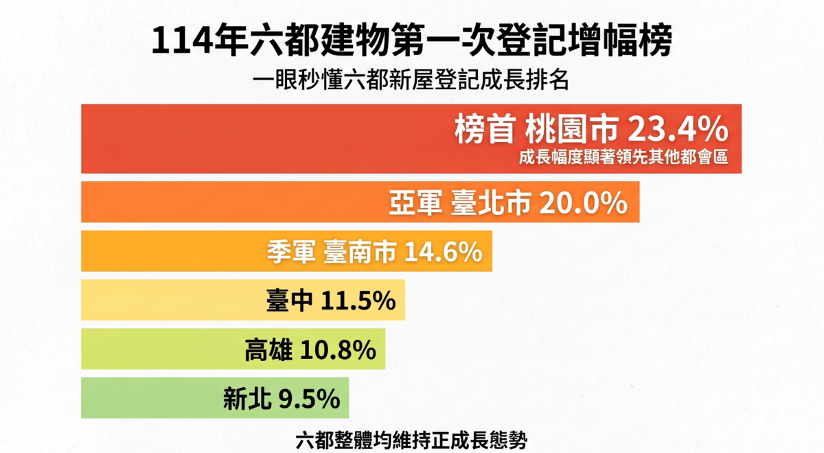 114年六都第一次登記排行。圖／資料來源：內政部；AI製圖