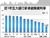 1.74％　房貸利率創64個月新低