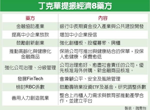 丁克華提出提振台灣經濟8藥方