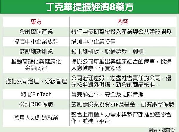 丁克華提出提振台灣經濟8藥方