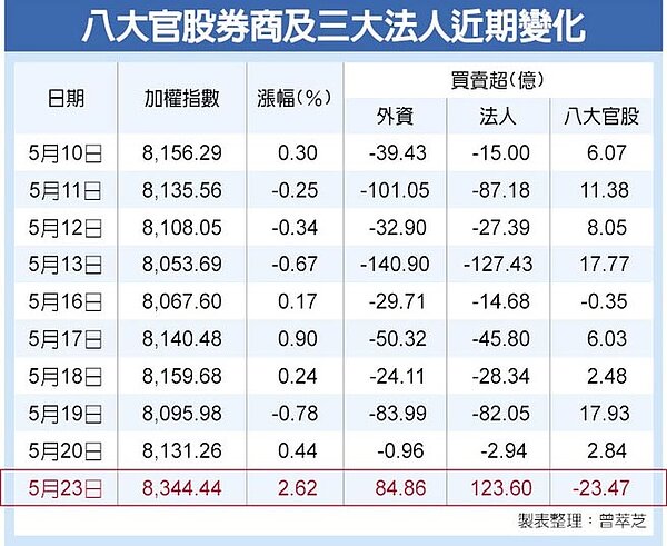 八大官股券商及三大法人近期變化