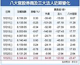 520後第1交易日台股漲　八大官股券商偷偷賣