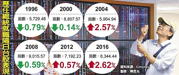 歷任總統就職隔日台股表現