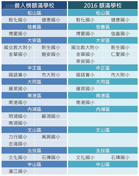少子化成為兩面刃,蛋白區名校不再擠破頭,蛋黃區額滿機率增加。(資料來源/台北市新生入學資訊網)