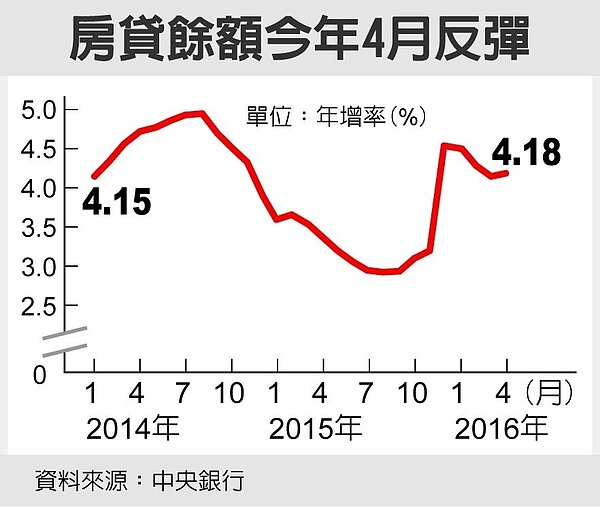 房貸餘額今年4月反彈 資料來源：中央銀行