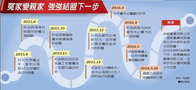 冤家變親家 強強結盟下一步 製表／林超熙