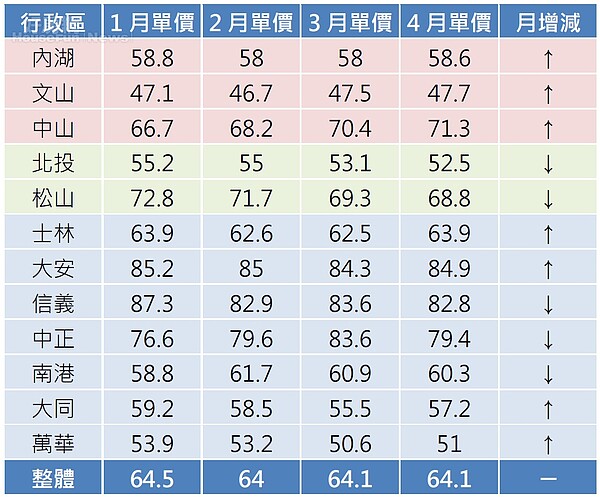 台北市住宅大樓1~4月份漲多跌少,唯公寓持續下跌。(資料來源/永慶房仲網住宅成交行情)