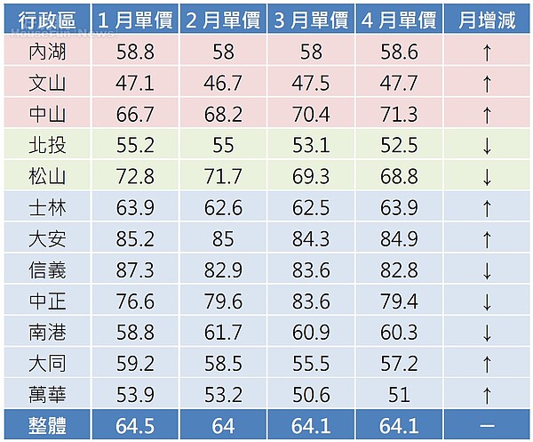 台北市住宅大樓1～4月份漲多跌少，唯公寓持續下跌。（資料來源／永慶房仲網住宅成交行情）