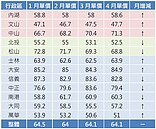 北市房價「7上5下」　剩這裡繼續跌