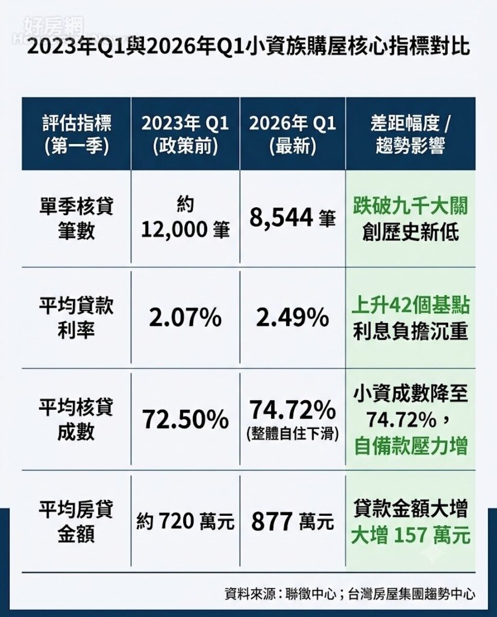 2023年Q1與2026年Q1小資族購屋核心指標對比。資料來源: 聯徵中心；台灣房屋集團趨勢中心。圖／由 AI 生成