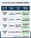 新青安惹的禍？　小資核貸創歷史新低