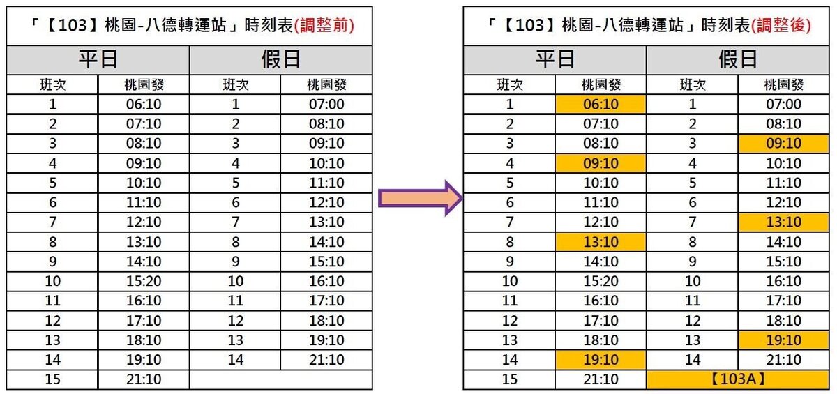 103A時刻表。圖／桃園市交通局提供