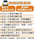 高鐵7月1日改點　直達增40班、北高95分
