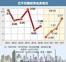 下半年出口將轉正　今年GDP保1