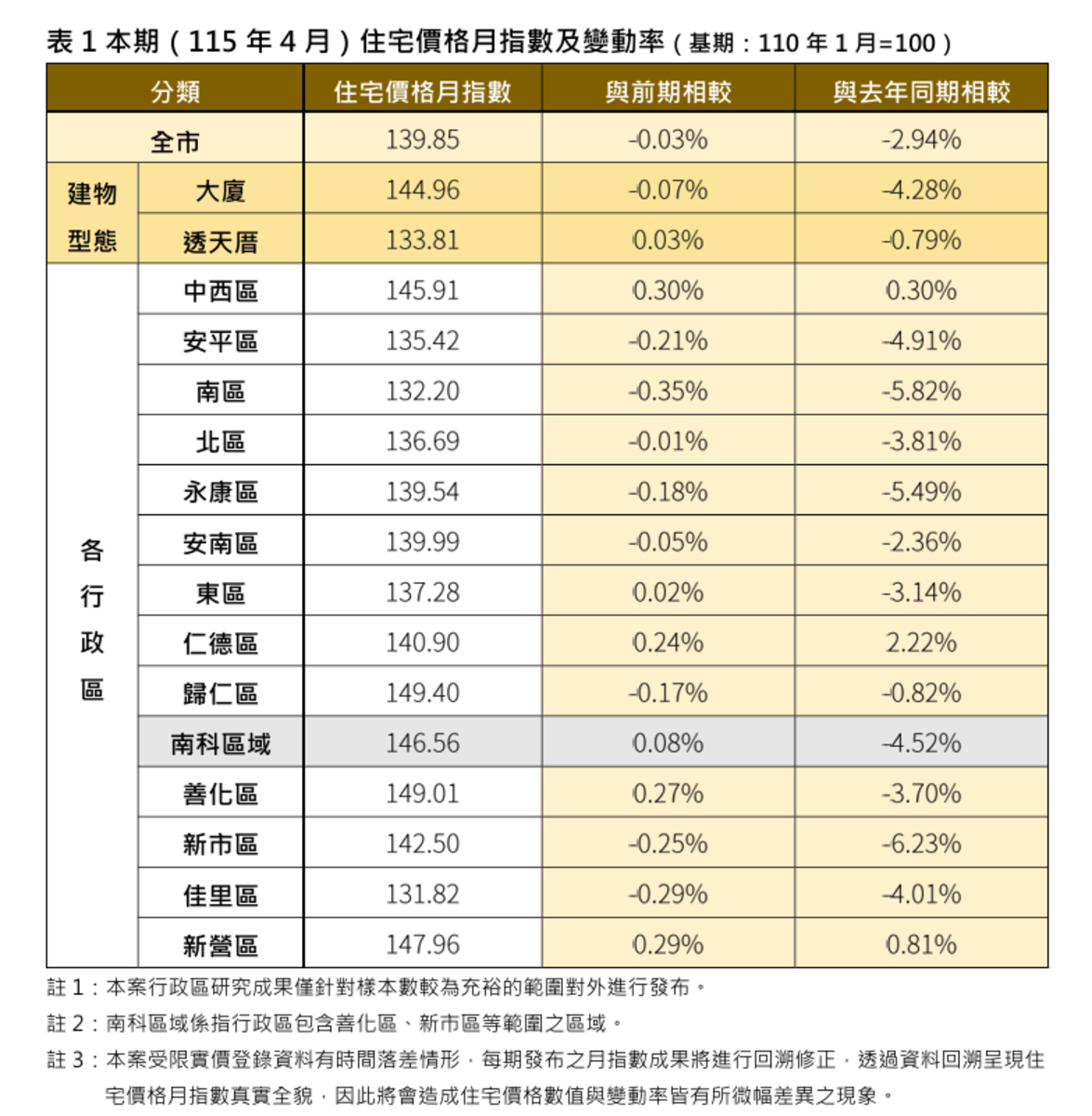 台南市2026年4月住宅價格月指數及變動率。圖／台南市地政局提供