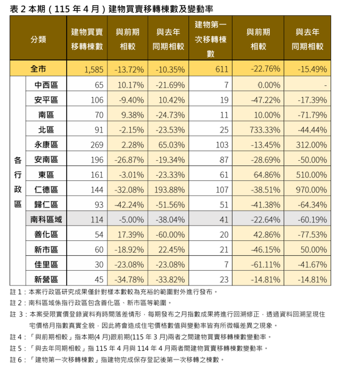 台南市2026年4月建物買賣移轉棟數及變動率。圖／台南市地政局提供