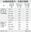 夏月電價起跑　影響850萬戶
