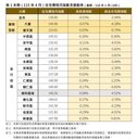 房市修正！台南住宅價格指數年跌2.94％　預售買氣「近乎腰斬」