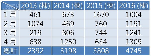 高雄第一季辦理建物第一次登記棟數連3年上升。(資料來源/高雄市地政局房地產億年旺網站)