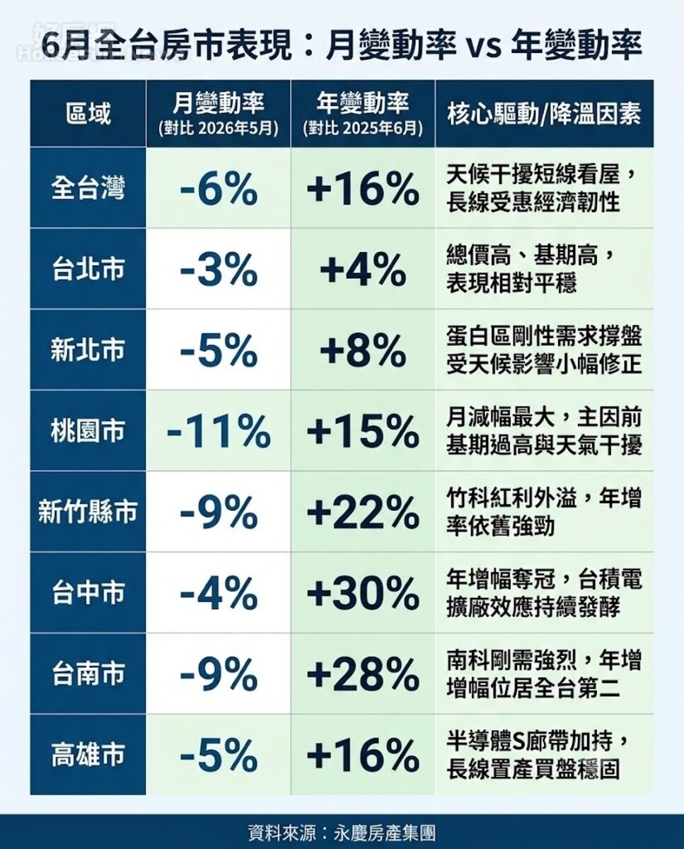 6月全台房市表現：月變動率 vs 年變動率。資料來源：永慶房產集團。圖／由 AI 生成