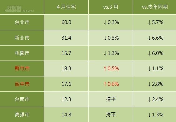 4月七都房價變化