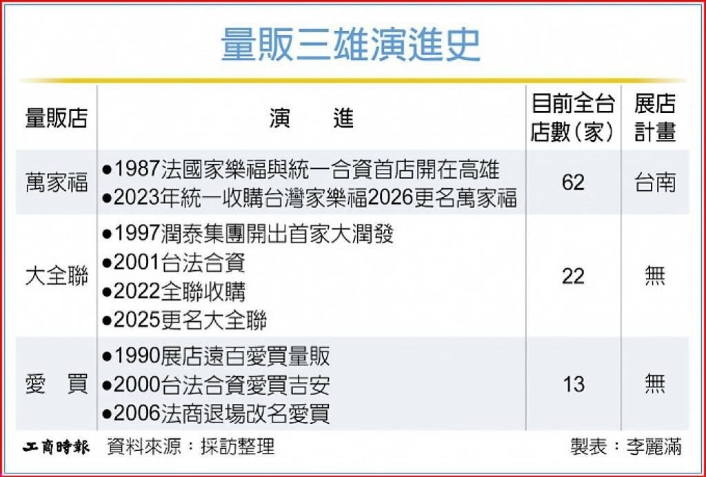 量販三雄演進史
