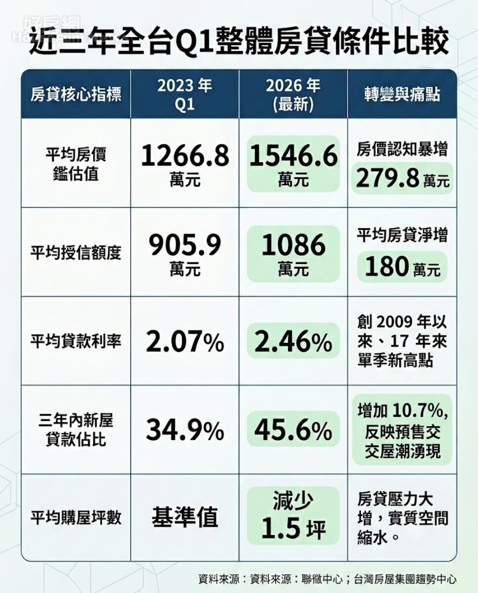 近三年全台Q1整體房貸條件比較。資料來源：資料來源: 聯徵中心；台灣房屋集團趨勢中心。圖／由 AI 生成
