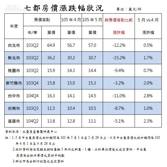 七都房價漲跌幅狀況2016520