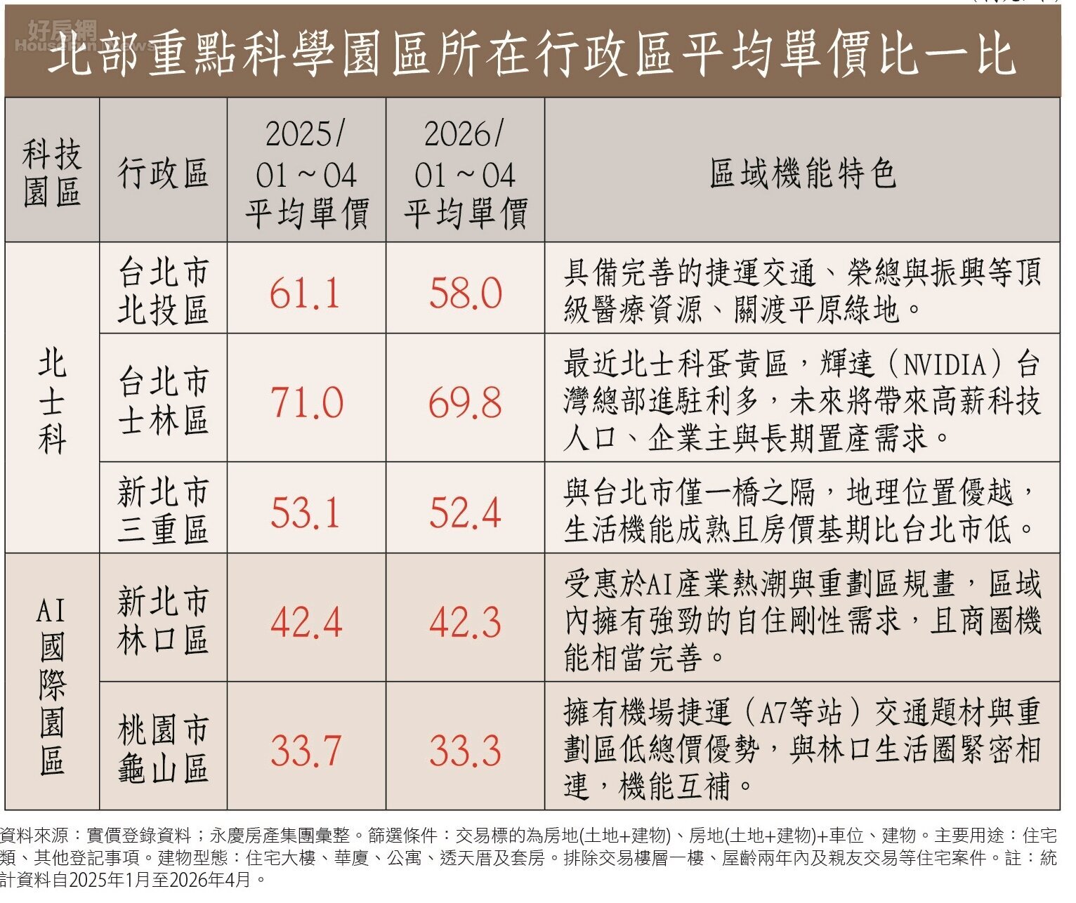 房市表格北