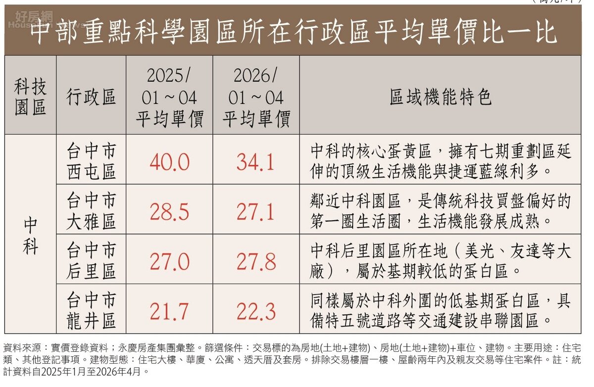 房市表格中部