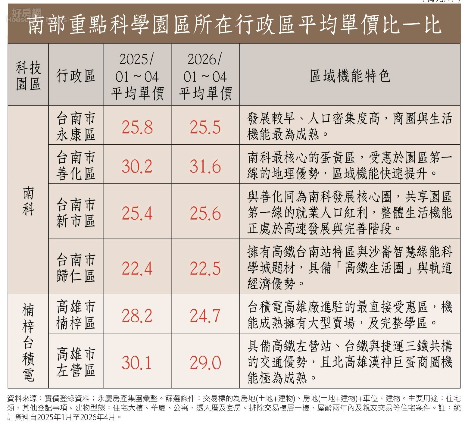 房市表格南部