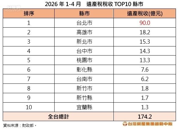 2026年1-4月 遺產稅稅收TOP10縣市。圖/台灣房屋提供