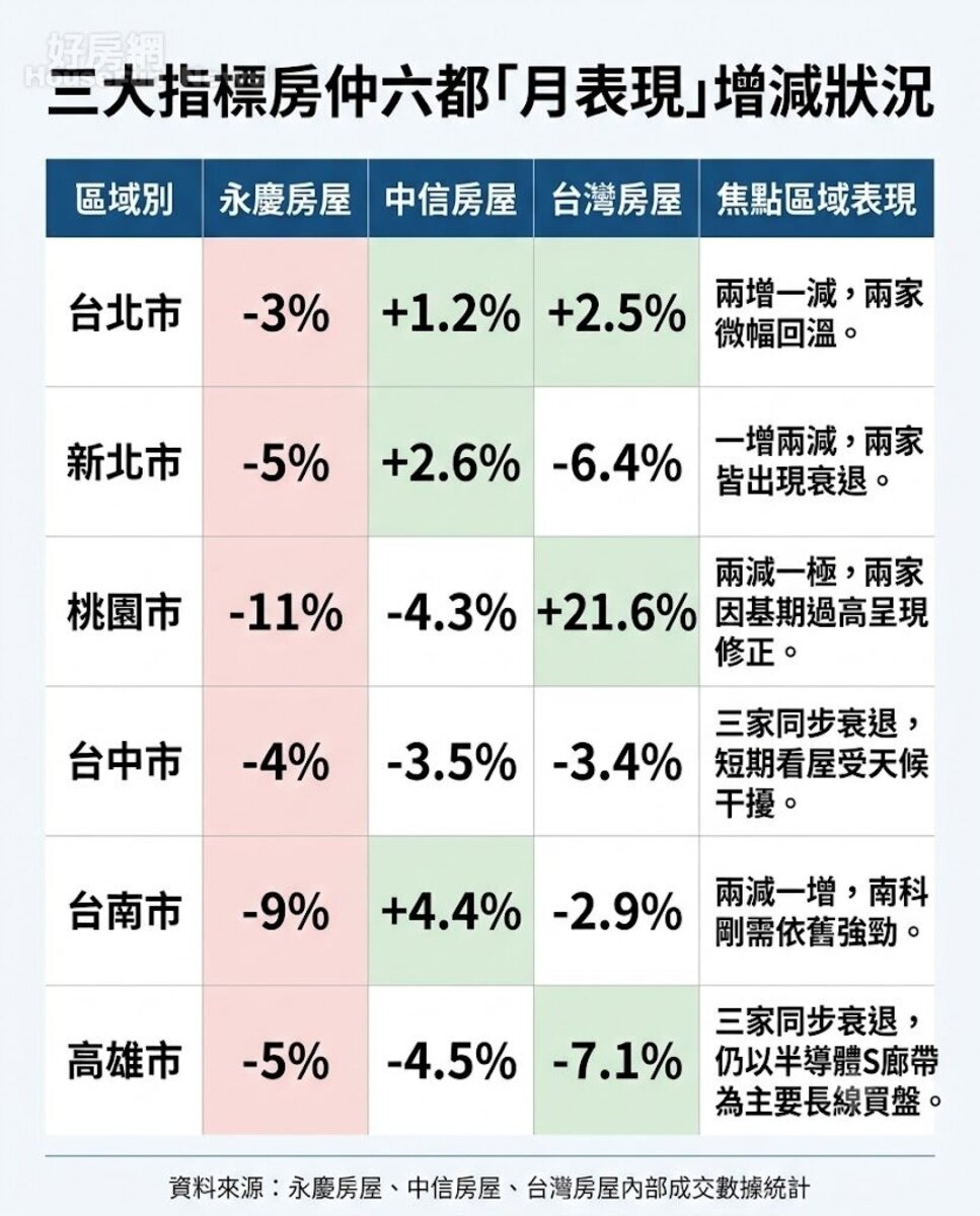 三大指標房仲六都「月表現」增減狀況。資料來源：永慶房屋、中信房屋、台灣房屋內部成交數據統計。圖／由 AI 生成。